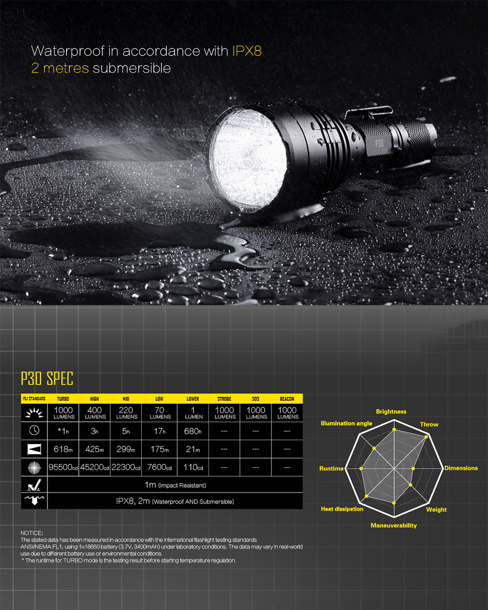 NITECOREP30FlashlightCREEXP-LHIV3LEDmax1000LM8WorkingModesbeamdistane618meterLEDtorchoutdoorrescueli-4000393551055